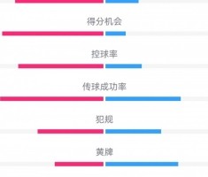 碾压！申花3-1玉昆数据：申花狂射37脚，得分机会10-2，角球16-1
