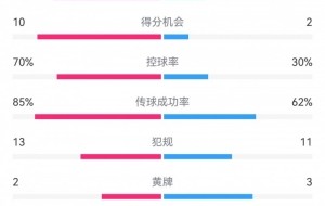 碾压！申花3-1玉昆数据：申花狂射37脚，得分机会10-2，角球16-1